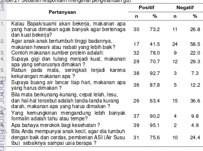 Tabel 27 menunjukkan tentang pengetahuan gizi responden. Secara 