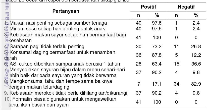 Tabel 28 Sebaran responden berdasarkan sikap gizi ibu 