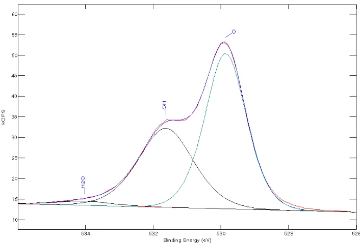 Gambar 2. Spektra XPS  O1s setelah oksidasi Ni (111) pada temperatur kamar  (EndangW,2001, 127) 