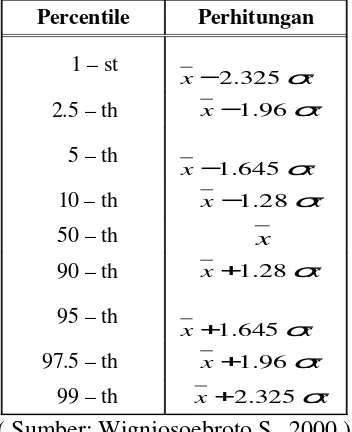 Tabel 2.1 Jenis Persentil dan Cara Perhitungan Dalam Distribusi Normal