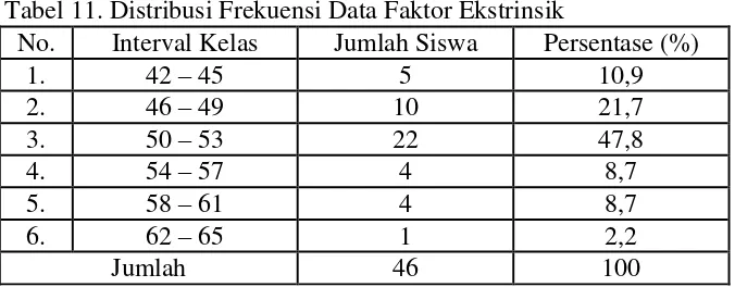 Tabel 11. Distribusi Frekuensi Data Faktor Ekstrinsik 