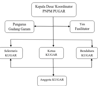 Gambar 4. Struktur Organisasi PNPM PUGAR Desa Kedungmutih Sumber: Wawancara Peneliti Kepada Pengurus dan Petani Garam  