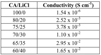 Table 1. Variation of conductivity of CA membranes under different salt concentrations