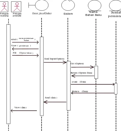 Gambar 2.11 menunjukan contoh diagram sekuensial untuk permintaan bahan baku.
