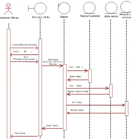 Gambar  5.4  Sequence Diagram Proses Membuat Work Order