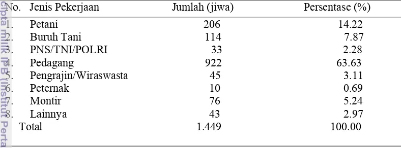 Tabel 4  Jumlah penduduk berdasarkan jenis pekerjaan di  Desa Ciaruteun Ilir, 