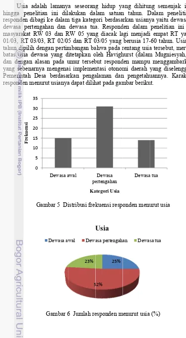 Gambar 66  Jumlah reesponden mmenurut usia(%) 