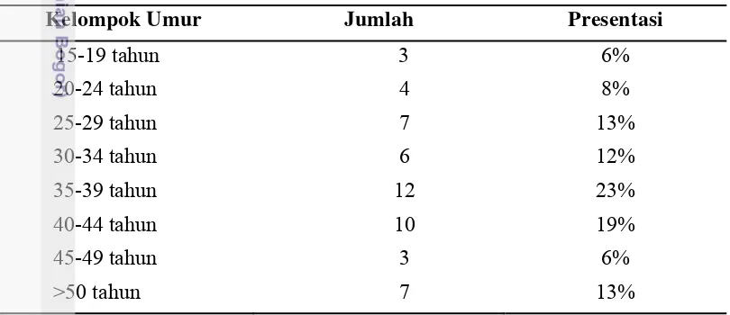 Tabel 3  Jumlah dan presentasi responden berdasarkan kelompok umur 
