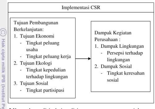 Gambar 5 Kerangka analisis dari analisis program corporate social responsibility  (CSR) dalam pembangunan berkelanjutan 