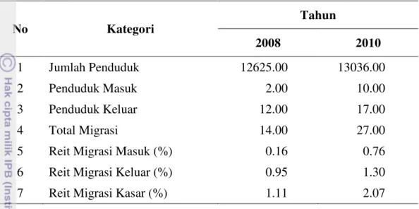 Tabel 8  Reit migrasi masuk, reit migrasi keluar dan reit migrasi kasar Desa Lulut  Tahun 2008 dan 2010  No  Kategori  Tahun  2008  2010  1  Jumlah Penduduk  12625.00  13036.00  2  Penduduk Masuk  2.00  10.00  3  Penduduk Keluar  12.00  17.00  4  Total Mig