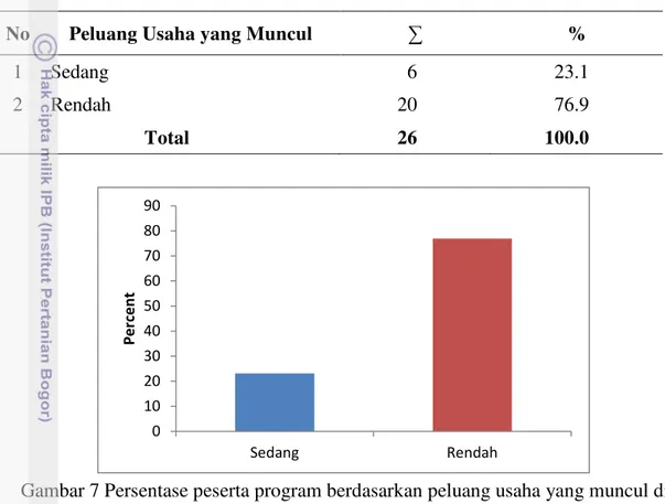 Tabel 9  Jumlah dan persentase peserta program  berdasarkan peluang usaha yang  muncul di Desa Lulut, Kecamatan Klapanunggal, Kabupaten Bogor Tahun  2012 