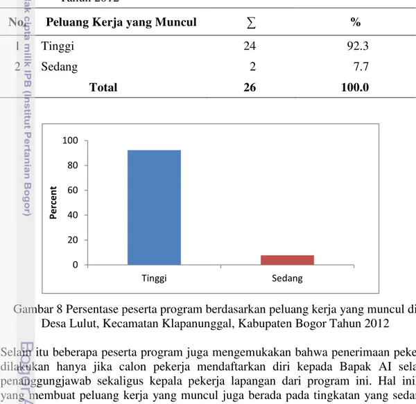 Tabel 10  Jumlah dan persentase peserta program  berdasarkan peluang kerja yang  muncul di Desa Lulut, Kecamatan Klapanunggal, Kabupaten Bogor  Tahun 2012 