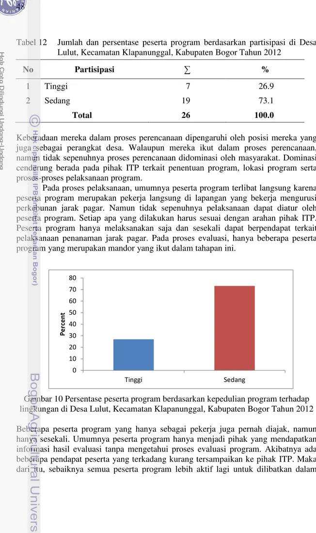 Tabel 12  Jumlah dan persentase peserta program  berdasarkan  partisipasi  di Desa  Lulut, Kecamatan Klapanunggal, Kabupaten Bogor Tahun 2012 