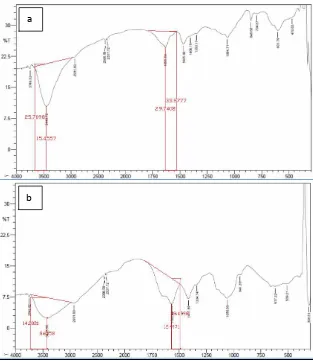 Gambar 1 . Spektra FTIR  (a). Selulosa Bakteri; (b). Komposit Selulosa Bakteri-Kitosan-Gliserol 