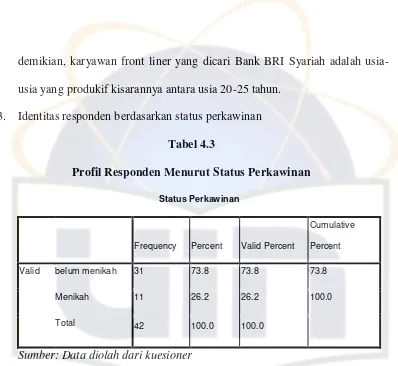 Profil Responden Menurut Status PerkawinanTabel 4.3  