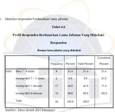 Tabel 4.6 Profil Responden Berdasarkan Lama Jabatan Yang Diduduki 