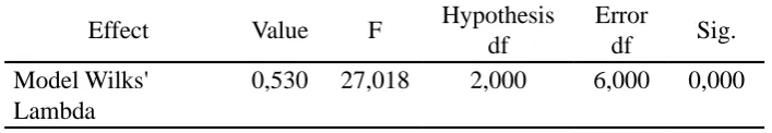 Tabel 3. Uji Analisis Multivariat (MANOVA)