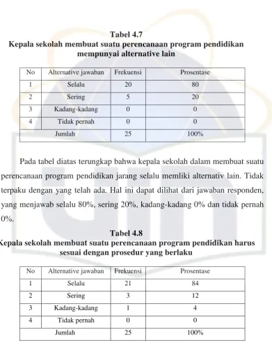 Tabel 4.7 Kepala sekolah membuat suatu perencanaan program pendidikan 
