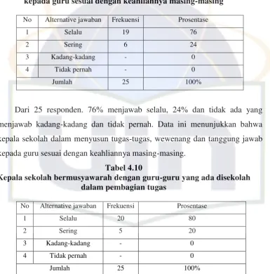 Tabel 4.10 