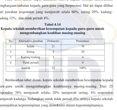 Tabel 4.15 