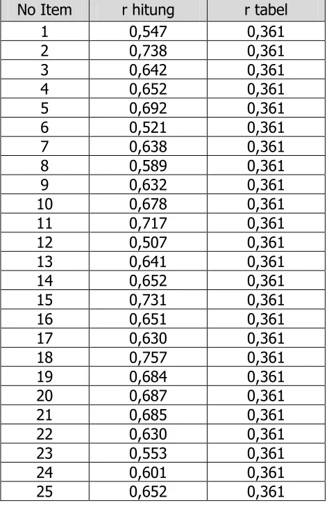 Tabel 5. Hasil Uji Validitas Angket Minat Siswa  