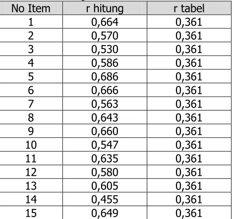 Tabel 6. Hasil Uji Validitas Angket Media Dan Metode Yang Digunakan Dalam Proses Pembelajaran 