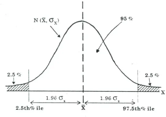 Tabel 2.1. Macam percentile dan cara perhitungan dalam distribusi normal