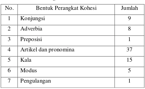 Tabel 1 Perangkat Kohesi dalam Teks FGV 