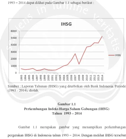 Gambar 1.1 Perkembangan Indeks Harga Saham Gabungan (IHSG) 