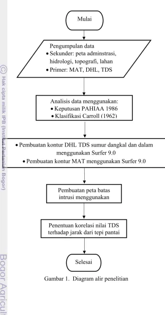 Gambar 1.  Diagram alir penelitian 