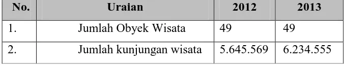 Tabel 1.1. Kunjungan Wisatawan Ke Kabupaten Bandung 
