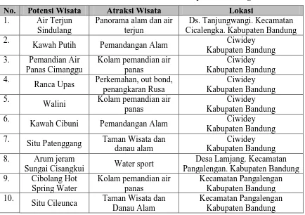 Tabel 1.2. Daftar Lokasi Wisata Alam Di Kabupaten Bandung 