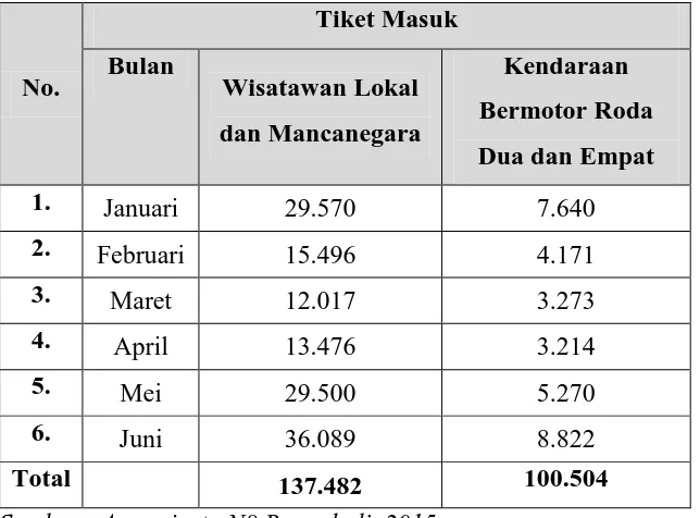 Tabel 3.1. Data Kunjungan Wisata ke TWA Situ PatenggangPeriode Januari – Juni 2015 