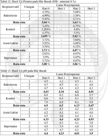 Tabel 12. Hasil Uji Protein pada Mie Basah (SNI : minimal 8 %) 