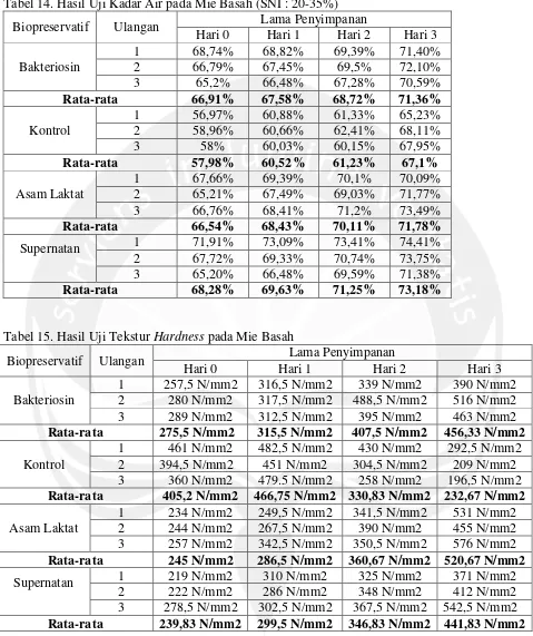 Tabel 14. Hasil Uji Kadar Air pada Mie Basah (SNI : 20-35%)  