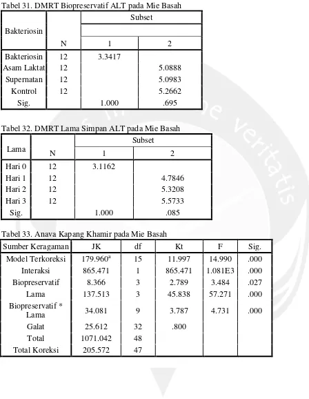 Tabel 31. DMRT Biopreservatif ALT pada Mie Basah  