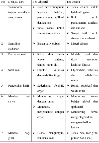 Tabel 1. Perbedaan Antara Tes Objektif dan Tes Uraian 