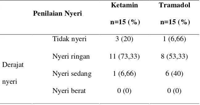 Tabel 2. Persentase derajat nyeri saat induksi pada kedua kelompok perlakuan 