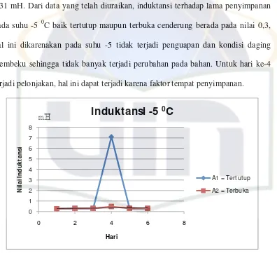 Gambar 12. Hasil pengukuran induktansi pada suhu -5 0C 