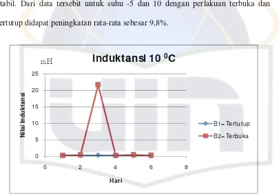 Gambar 13. Hasil pengukuran induktansi pada suhu 10 0C 