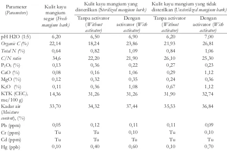 Tabel 1. Kandungan harakulit kayu mangiumsetelahdikomposkan selama30hariTable 1. Nutrient content in mangium bark after composting for thirty days