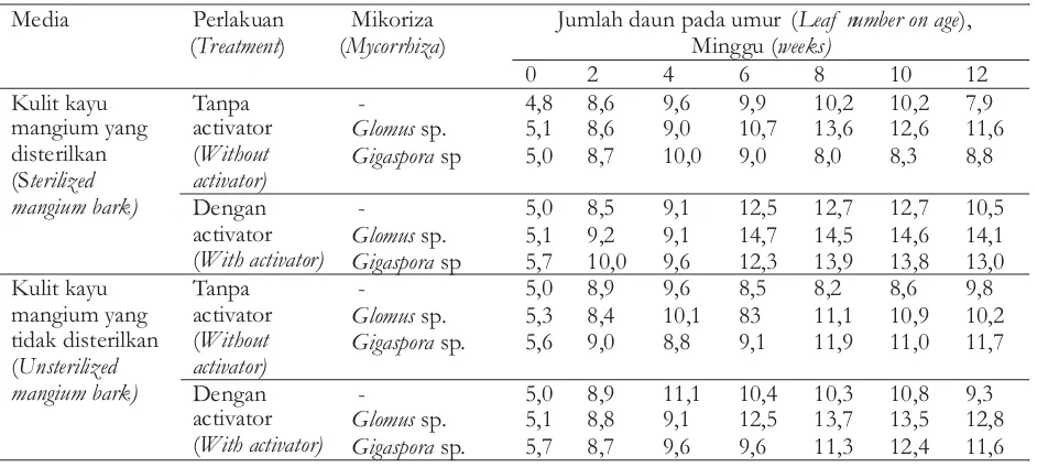 Table 2. Growth average ofPuerariajavanicaon media of composted mangium bark