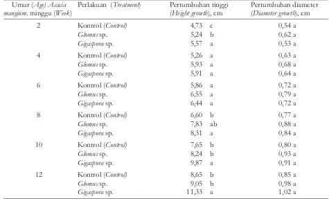 Tabel 4. Rata-ratapertumbuhan bibitpada media yangditambah aktivatorAcacia mangiumAcacia mangiumTable 4