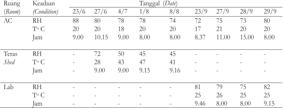 Tabel 2. Datakelembaban relatif (RH)dan suhu di ruangAC, terasdan ruanglaboratoriumTable 2