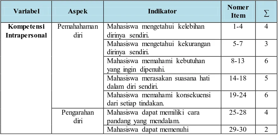 Tabel 3.2 Kisi-kisi Instrumen Pengungkap Kompetensi Intrapersonal dan 