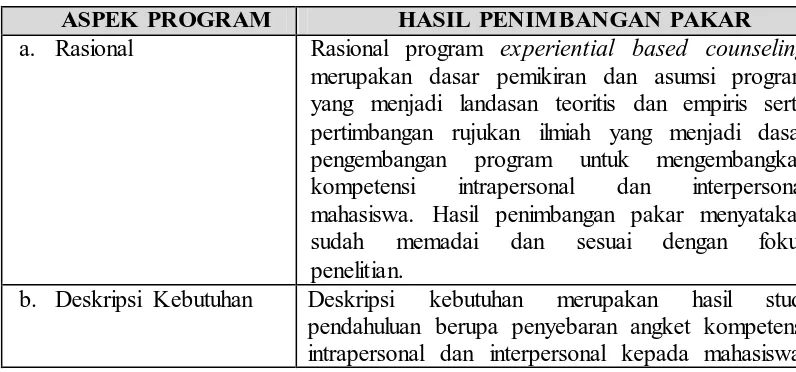 Tabel 3.5 Hasil Penimbangan Pakar terhadap  