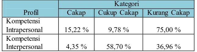 Tabel  3.6 Profil Umum Kompetensi Intrapersonal dan Interpersonal Mahasiswa 