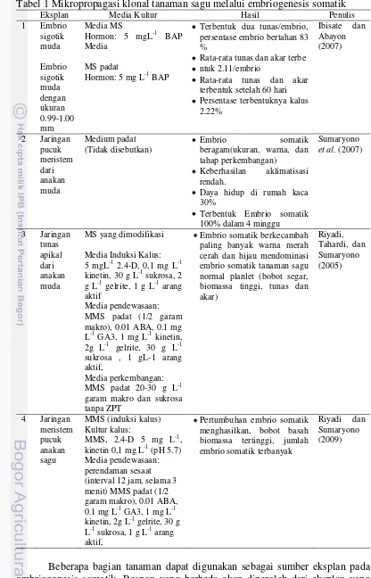 Tabel 1 Mikropropagasi klonal tanaman sagu melalui embriogenesis somatik 