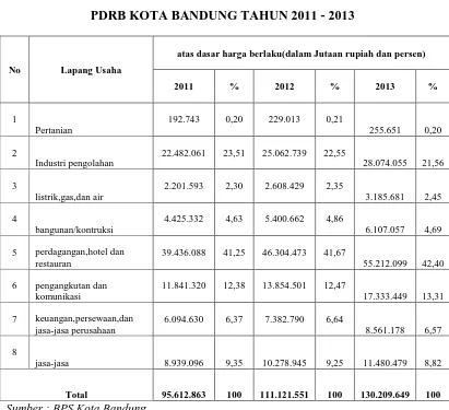 Tabel 1.1 PDRB KOTA BANDUNG TAHUN 2011 - 2013 