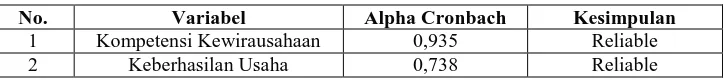 Tabel 3.8 Hasil Pengujiaan Reliabilitas Kompetensi Kewirausahaan dan 